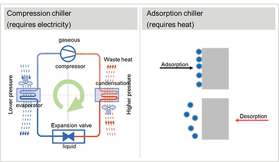 BE-SOL - refroidissement thermique par adsorption