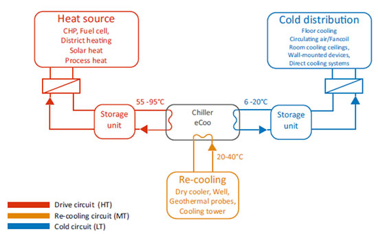 BE-SOL - Systhème de refroidissement par absorption